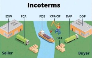 An illustrated supply chain route showing goods moving from a Chinese factory to a European warehouse, highlighting various Incoterms like EXW, FOB, and DDP.