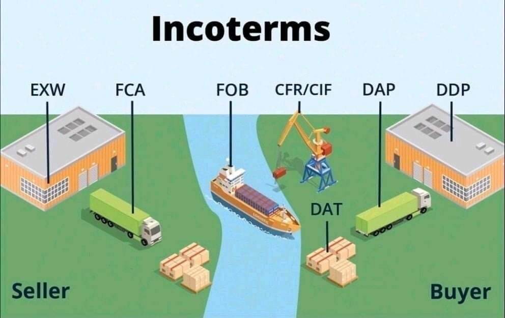 An illustrated supply chain route showing goods moving from a Chinese factory to a European warehouse, highlighting various Incoterms like EXW, FOB, and DDP.